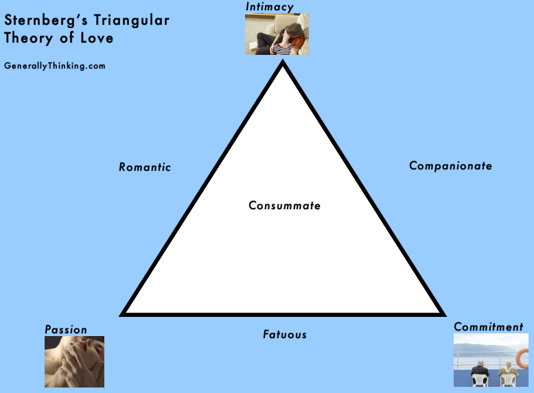 sternbergs_triangular_theory_of_love