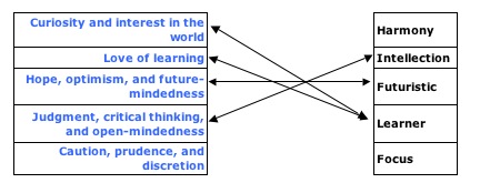 strengthscomparison